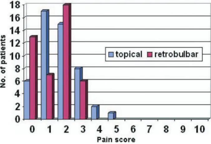 Table 1 shows the demographic data of the patients. The groups were not statistically different with respect to age and sex (p &gt; 0.05).