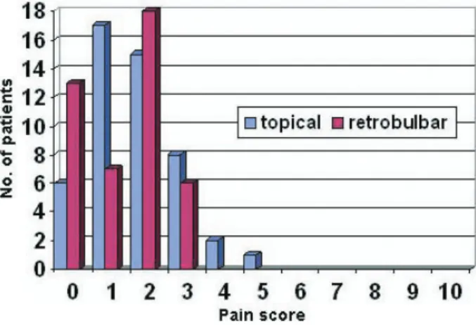 Table 1 shows the demographic data of the patients. The groups were not statistically different with respect to age and sex (p > 0.05).