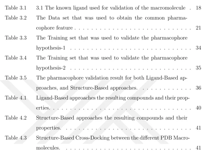 Table 3.1 3.1 The known ligand used for validation of the macromolecule . 18 Table 3.2 The Data set that was used to obtain the common 