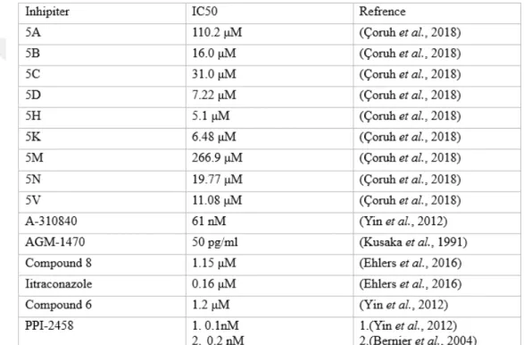 Table 3.2 The Data set that was used to obtain the common pharmacophore feature