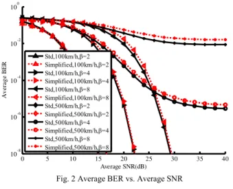 Fig. 2 Average BER vs. Average SNR