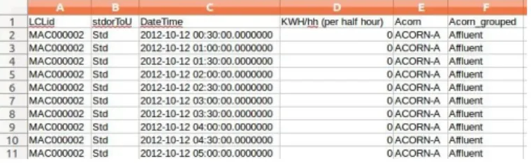 Fig.  3.  Sample  of  SmartMeter  energy  consumption  data  set. 
