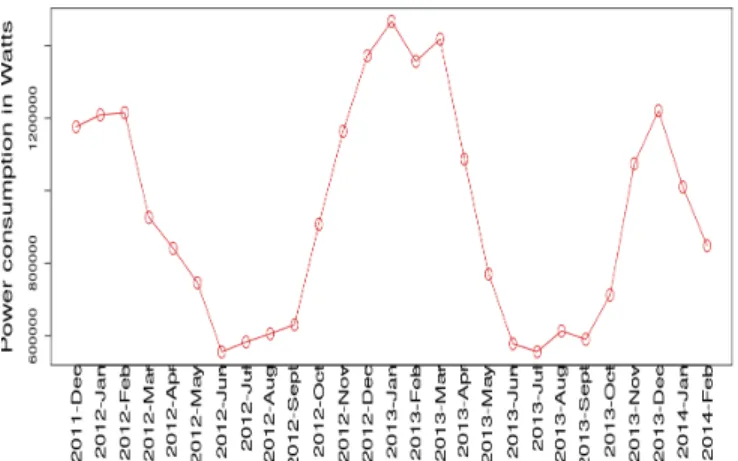 Fig.  6.  Total  electricity  consumption  based  on  months. 