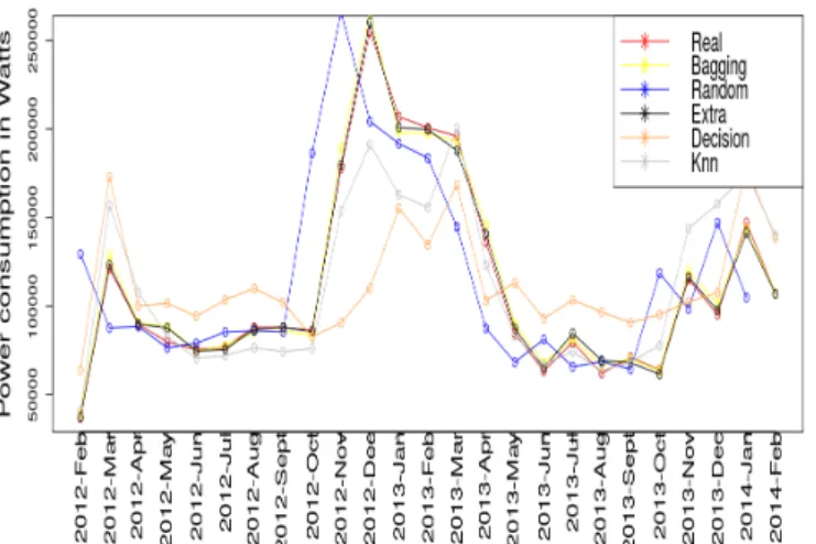 Fig.  7.  Comparison  of  ML  algorithms  for  monthly  electricity  consumption  for  house  number  3