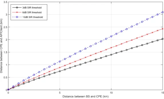 Figure 3.2: Safe to talk distances between IEEE 802.11af AP and IEEE 802.22 CPE with respect to  distances between IEEE 802.22 BS and IEEE 802.22 CPE 