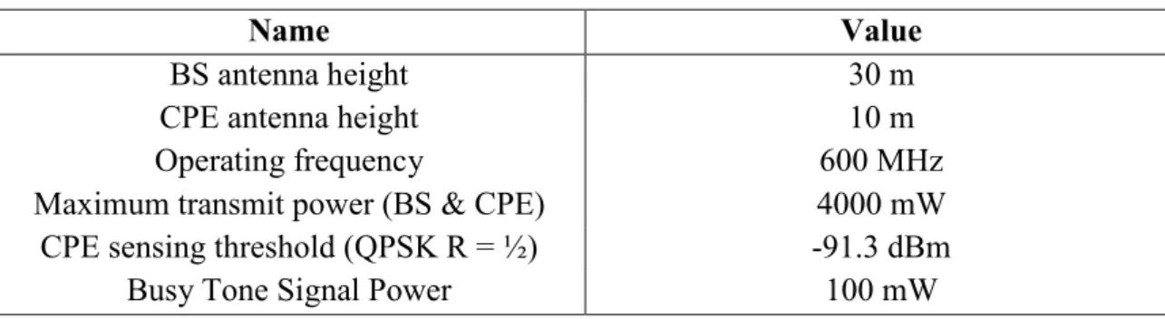 Table 3-2 : IEEE 802.22 system parameters 