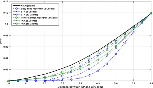 Figure 3.6: Comparison of PTR results in scenario 1 