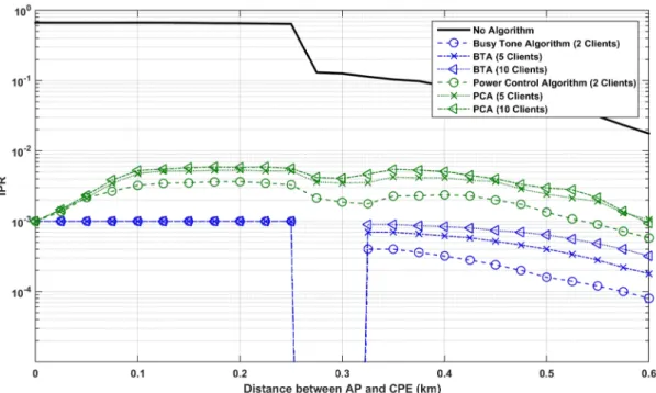 Figure 3.7: Comparison of IPR results in scenario 1 