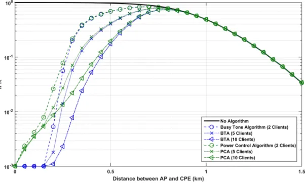Figure 3.10 : IPR results for scenario 1 under 10 dB log-normal shadowing 