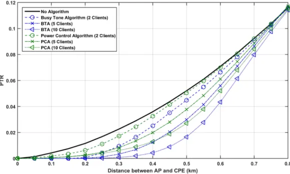 Figure 3.13 : PTR results for scenario 2 under 10 dB log-normal shadowing 