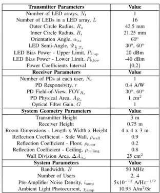 Fig. 5. The received optical power with respect to power coefficients of the selected LEDs for users in ‘Random Location 2’