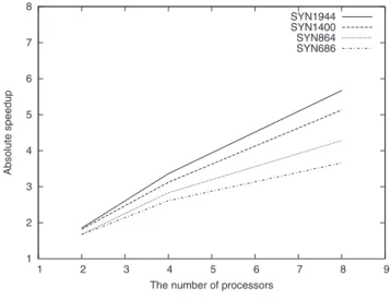 Fig. 6. Absolute speedup factors