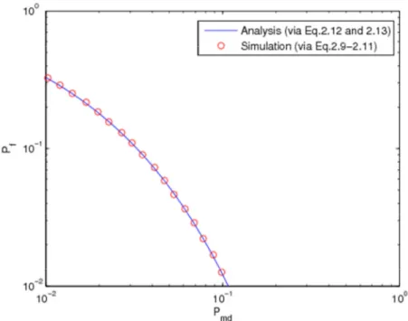 Fig. 3: Complementary ROC curve for simulated and analyzed values 