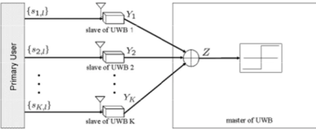 Fig. 4 shows the cooperative system model for an ultra-wideband (UWB) system.  