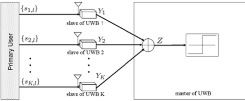 Fig. 4 shows the cooperative system model for an ultra-wideband (UWB) system.  