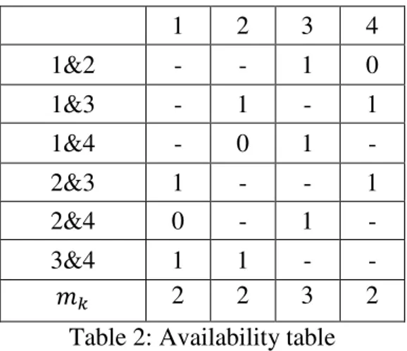 Table 2: Availability table 