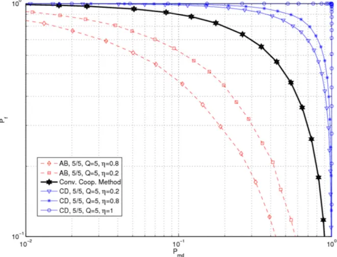 Fig. 8: Effect of   on the CCD method performance 