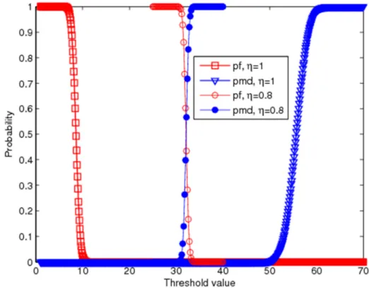 Fig. 9: Probabilities of error with respect to threshold values 
