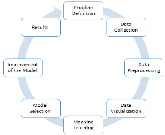 Figure 2.1: Machine Learning Cycle
