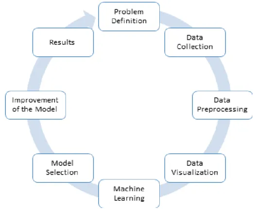Figure 2.1: Machine Learning Cycle