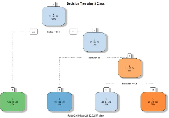 Figure 2.5: Decision tree using Rpart