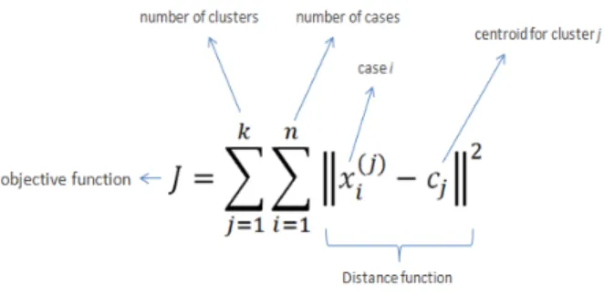 Figure 2.7: K-means clustering formula