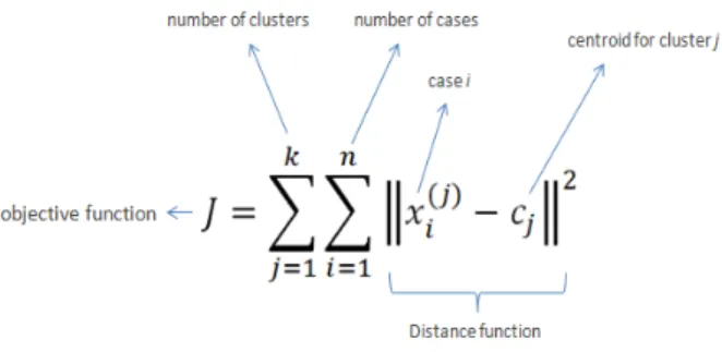 Figure 2.7: K-means clustering formula