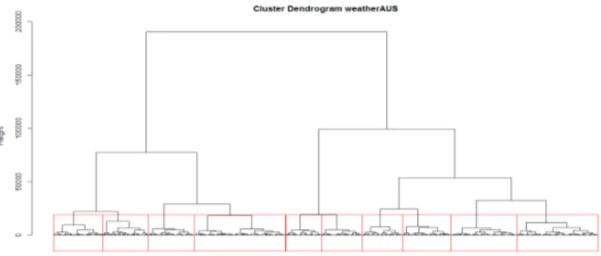 Figure 2.8: Example of a dendrogram using R