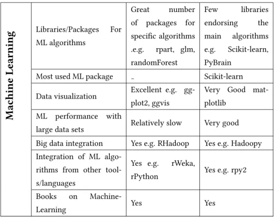 Table 3.1: Comparison matrix of R and Python for ML