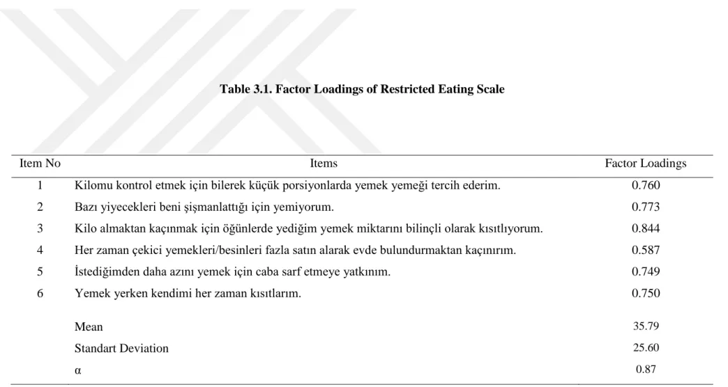 Table 3.1. Factor Loadings of Restricted Eating Scale 