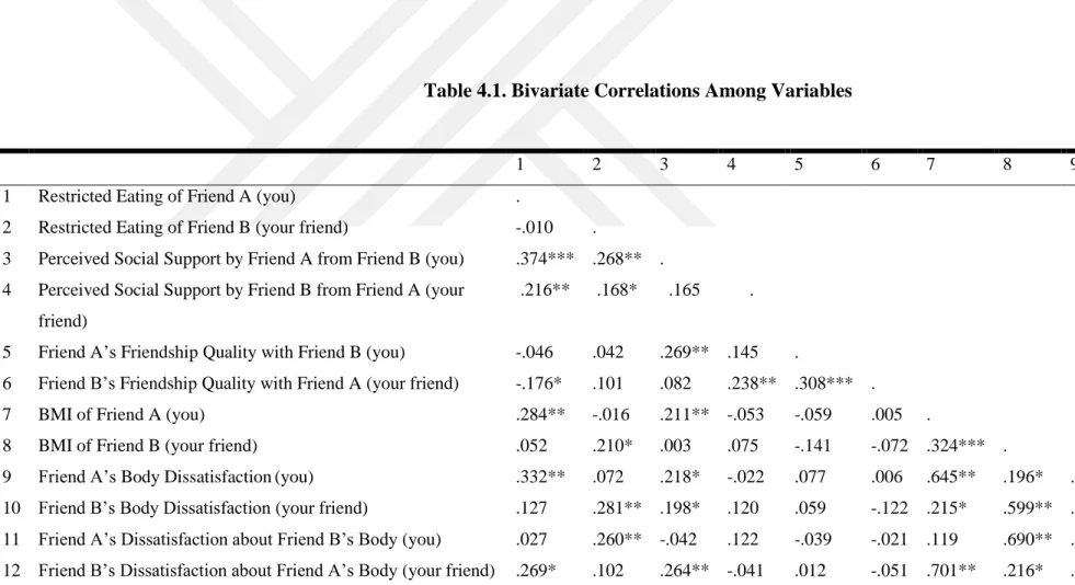 Table 4.1. Bivariate Correlations Among Variables 