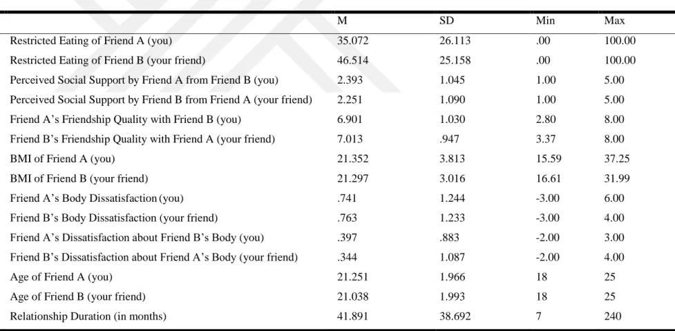 Table 4.2. Descriptive Statistics 