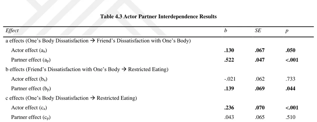 Table 4.3 Actor Partner Interdependence Results 
