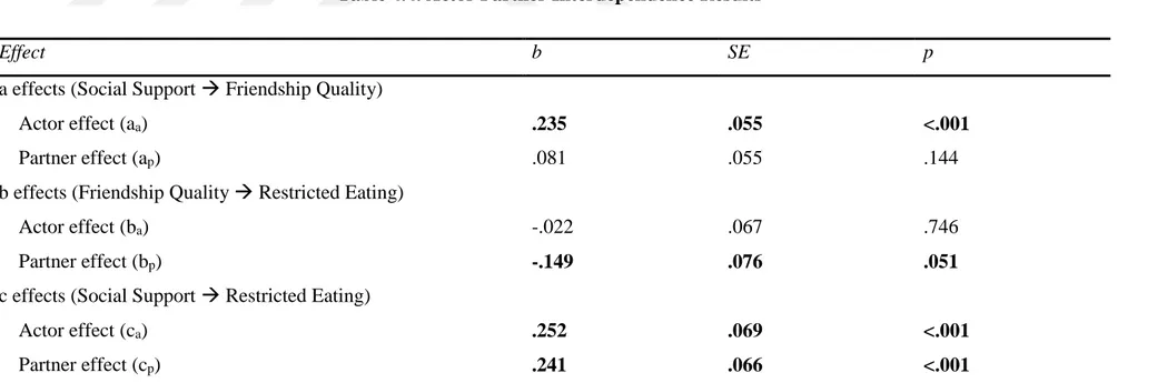 Table 4.4. Actor Partner Interdependence Results 