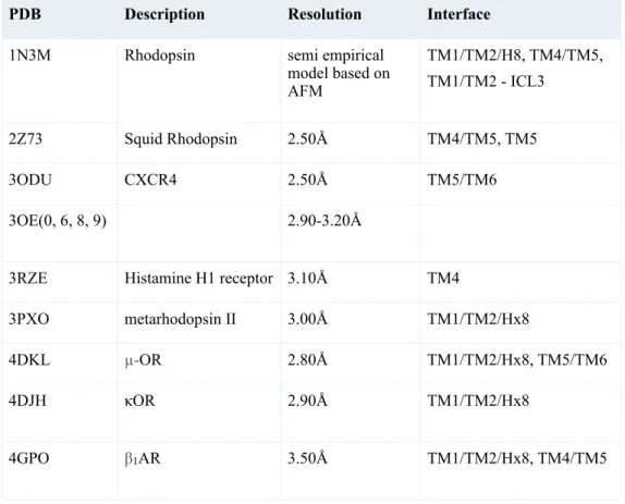 Table 2.3 Crystal structures of homo-oligomeric GPCRs