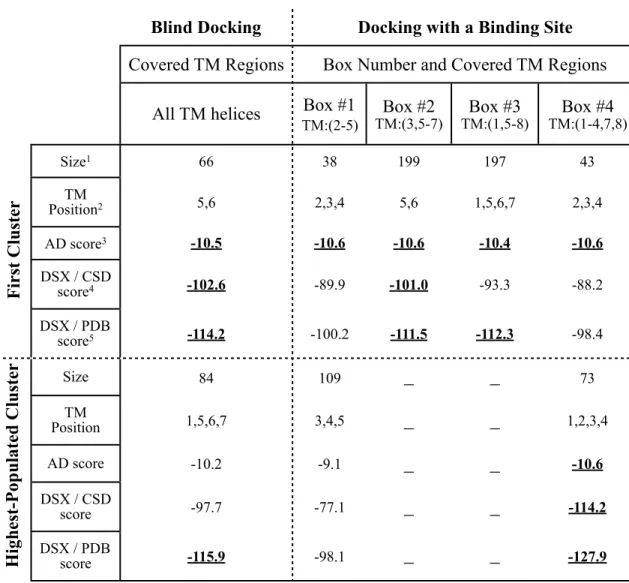 Table 3.1 Docking results for the short peptide consisting of residues from 276 to 296 in  TMVI