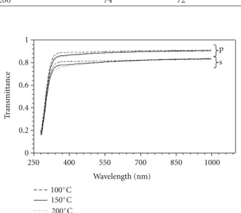 Figure 5: Transmittances of thin films forms of MPS-capped ZnS quantum dots in s and p polarizations.