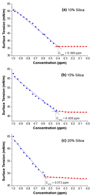 Fig. 6    Determination of critical micelle concentrations for 10% (a), 15% (b), 20% (c) mass fractions of  silica