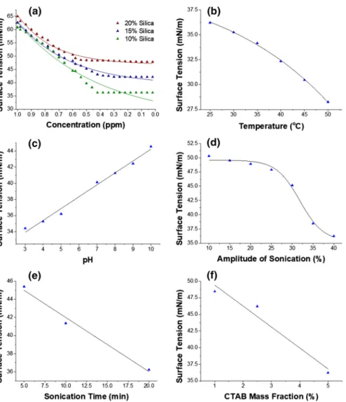 Fig. 7    The effects of concentration for each mass fraction of silica (a), temperature (b) pH (c), amplitude  of sonication (d), sonication time (e) and mass fraction of CTAB (f) on surface tension of α-Fe 2 O 3  NPs/