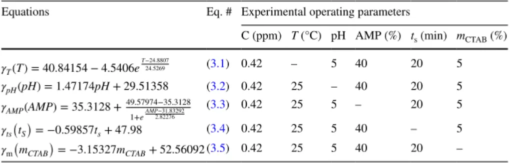Table 3    Equations via experimental fixed operating parameters of α-Fe 2 O 3  NPs