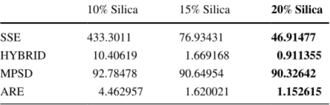 Table 4    Error analysis results of  mathematical models for CMC/ Chitosan-α-Fe 2 O 3  NPs