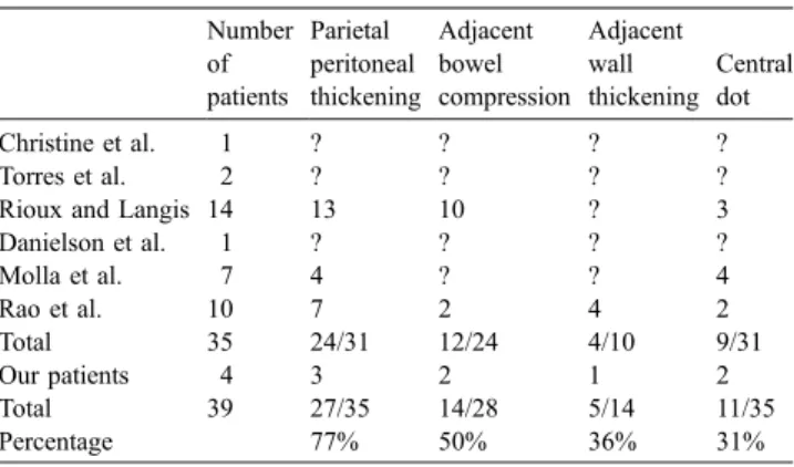 Table 1 Number of patients Parietal peritoneal thickening Adjacentbowel compression Adjacentwall