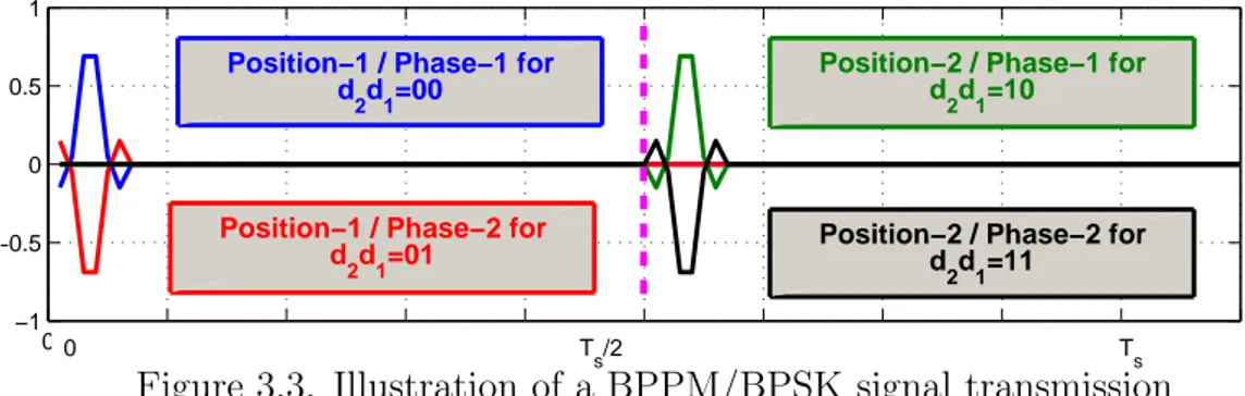 Figure 3.3. Illustration of a BPPM/BPSK signal transmission