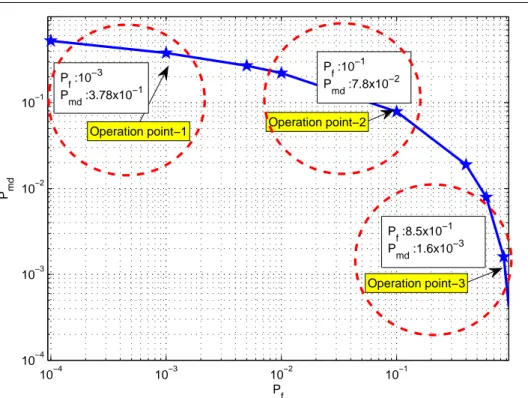 Figure 3.4. The operation points with probabilities, P f and P md , of the first channel