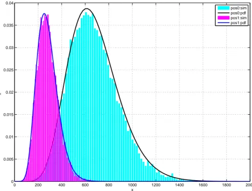 Figure 4.2. The pdfs of energy values obatained from two positions for 3 ”passive” and 1 ”active” decision for the 4 sensored case