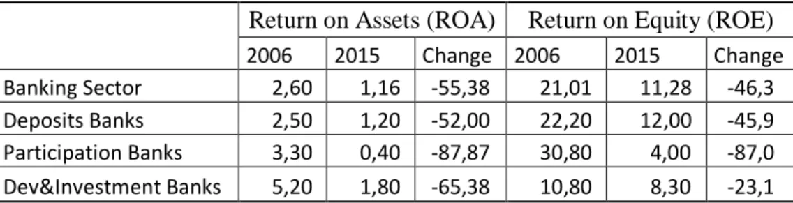 Table 1.1 Banking Sector Yield Ratios-1 