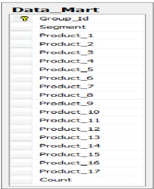 Figure 1.1 Table that was created for edited data by types of clients. 
