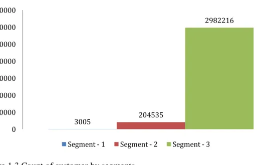 Figure 1.3 Count of customer by segments  4.3.1  Segment-1 