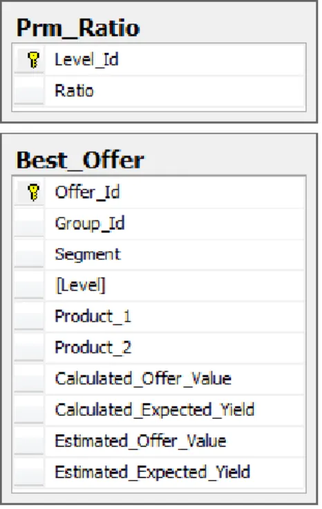 Figure 1.7 Tables were created for all offer and parametric ratio. 