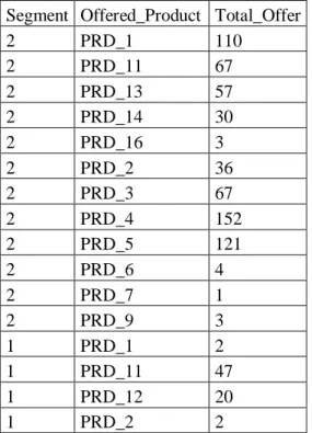 Table 1.3 Offered products and number of offers 
